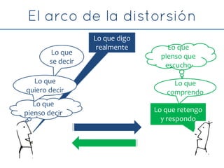 Lo que digo
realmente
Lo que
pienso decir
Lo que
pienso que
escucho
Lo que retengo
y respondo
Lo que
comprendo
Lo que
se decir
Lo que
quiero decir
 