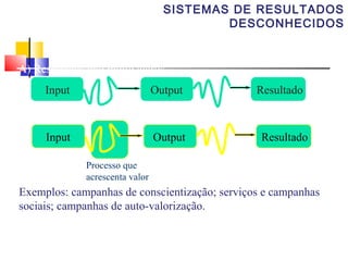 SISTEMAS DE RESULTADOS
DESCONHECIDOS

A) Resultados não muito claros
Input

Output

Resultado

B) Resultados desconhecidos
Input

Output

Resultado

Processo que
acrescenta valor

Exemplos: campanhas de conscientização; serviços e campanhas
sociais; campanhas de auto-valorização.

 