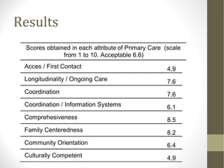 Results
Scores obtained in each attribute of Primary Care (scale
from 1 to 10. Acceptable 6.6)
Acces / First Contact 4.9
Longitudinality / Ongoing Care 7.6
Coordination 7.6
Coordination / Information Systems 6.1
Comprehesiveness 8.5
Family Centeredness 8.2
Community Orientation 6.4
Culturally Competent 4.9
 