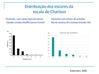 Distribuição dos escores da
escala de Charlson
Pacientes com vários tipos de câncer
Estados Unidos (Moffit Cancer Center)
Pacientes com câncer de próstata
Rio de Janeiro, RJ e Campo Grande, MS
0 1 2 3 4 5
0
10
20
30
40
50
60
70
Escore de Charlson
%
Extermann, 2000
 