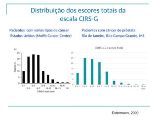 Distribuição dos escores totais da
escala CIRS-G
Pacientes com vários tipos de câncer
Estados Unidos (Moffit Cancer Center)
Pacientes com câncer de próstata
Rio de Janeiro, RJ e Campo Grande, MS
Extermann, 2000
0 a 1 2 a 3 4 a 5 6 a 7 8 a 9 10 a 11 12 a 13 14 a 15 16 a 17 18 ou
mais
0
5
10
15
20
25
30
CIRS-G escore total
 