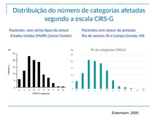Distribuição do número de categorias afetadas
segundo a escala CIRS-G
Pacientes com vários tipos de câncer
Estados Unidos (Moffit Cancer Center)
Pacientes com câncer de próstata
Rio de Janeiro, RJ e Campo Grande, MS
Extermann, 2000
0 1 2 3 4 5 6 7 8 9 10 11
0
5
10
15
20
25
Nº de categorias CIRS-G
%
 