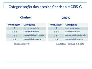 Categorização das escalas Charlson e CIRS-G
Charlson
Pontuação Categorias
0 Sem comorbidade
1 a 2 Comorbidade leve
3 a 4 Comorbidade moderada
≥ 5 Comorbidade severa
CIRS-G
Pontuação Categorias
0 Sem comorbidade
1 a 2 Comorbidade leve
3 a 8 Comorbidade moderada
≥ 9 Comorbidade severa
Charlson et al, 1997 Adaptado de Rodriguez et al, 2012
 
