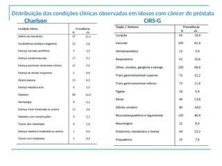 Distribuição das condições clínicas observadas em idosos com câncer de próstata
Charlson CIRS-G
 
