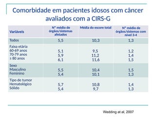 Comorbidade em pacientes idosos com câncer
avaliados com a CIRS-G
Variáveis
Nº médio de
órgãos/sistemas
afetados
Média do escore total Nº médio de
órgãos/sistemas com
nível 3-4
Todos 5,5 10,3 1,3
Faixa etária
60-69 anos
70-79 anos
≥ 80 anos
5,1
5,9
6,1
9,5
11,2
11,6
1,2
1,4
1,5
Sexo
Masculino
Feminino
5,5
5,4
10,4
10,1
1,5
1,3
Tipo de tumor
Hematológico
Sólido
5,7
5,4
10,8
9,7
1,4
1,3
Wedding at al, 2007
 
