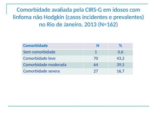 Comorbidade avaliada pela CIRS-G em idosos com
linfoma não Hodgkin (casos incidentes e prevalentes)
no Rio de Janeiro, 2013 (N=162)
Comorbidade N %
Sem comorbidade 1 0,6
Comorbidade leve 70 43,2
Comorbidade moderada 64 39,5
Comorbidade severa 27 16,7
 