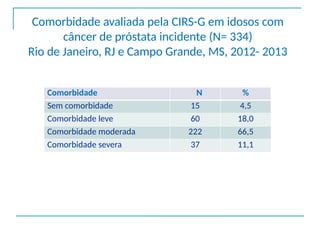 Comorbidade avaliada pela CIRS-G em idosos com
câncer de próstata incidente (N= 334)
Rio de Janeiro, RJ e Campo Grande, MS, 2012- 2013
Comorbidade N %
Sem comorbidade 15 4,5
Comorbidade leve 60 18,0
Comorbidade moderada 222 66,5
Comorbidade severa 37 11,1
 