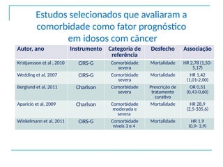 Estudos selecionados que avaliaram a
comorbidade como fator prognóstico
em idosos com câncer
Autor, ano Instrumento Categoria de
referência
Desfecho Associação
Kristjansson et al , 2010 CIRS-G Comorbidade
severa
Mortalidade HR 2,78 (1,50-
5,17)
Wedding et al, 2007 CIRS-G Comorbidade
severa
Mortalidade HR 1,42
(1,01-2,00)
Berglund et al, 2011 Charlson Comorbidade
severa
Prescrição de
tratamento
curativo
OR 0,51
(0,43-0,60)
Aparicio et al, 2009 Charlson Comorbidade
moderada e
severa
Mortalidade HR 28,9
(2,5-335,6)
Winkelmann et al, 2011 CIRS-G Comorbidade
níveis 3 e 4
Mortalidade HR 1,9
(0,9- 3,9)
 