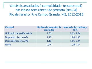 Variáveis associadas à comorbidade (escore total)
em idosos com câncer de próstata (N=334)
Rio de Janeiro, RJ e Campo Grande, MS, 2012-2013
Variável Razões de prevalência
ajustadas
Intervalo de confiança
95%
Utilização de polifarmácia 1,62 1,42- 1,86
Dependência em AVD 1,17 1,03-1,33
Dependência em AIVD 1,16 1,01-1,34
Idade 0,99 0,98-1,0
 