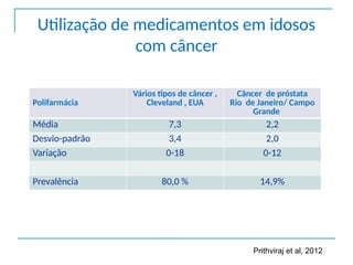 Utilização de medicamentos em idosos
com câncer
Polifarmácia
Vários tipos de câncer ,
Cleveland , EUA
Câncer de próstata
Rio de Janeiro/ Campo
Grande
Média 7,3 2,2
Desvio-padrão 3,4 2,0
Variação 0-18 0-12
Prevalência 80,0 % 14,9%
Prithviraj et al, 2012
 