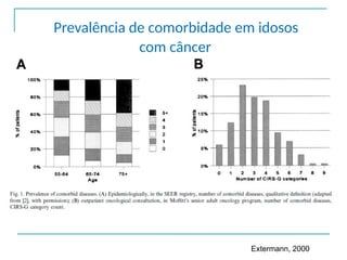 Prevalência de comorbidade em idosos
com câncer
Extermann, 2000
 