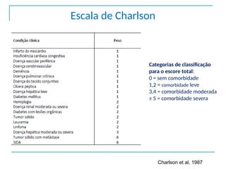 Escala de Charlson
Categorias de classificação
para o escore total:
0 = sem comorbidade
1,2 = comorbidade leve
3,4 = comorbidade moderada
≥ 5 = comorbidade severa
Charlson et al, 1987
 