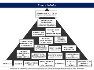 AMBULATÓRIOS
GERAIS
AMBULATÓRIOS
DE
ESPECIALIDADES
UNIDADE
COMUNITÁRIA
DE
SAÚDE MENTAL
CADEIAS
E
PRISÕES
UNIDADES PARA
MENORES
INFRATORES
HOSPITAL GERAL
PS & ENFERMARIAS
HOSPITAL DE
ESPECIALIDADES
PS & ENFERMARIAS
AMBULATÓRIO
DE
SAÚDE MENTAL
HOSPITAL
PSIQUIÁTRICO
PS & ENFERMARIAS
UNIDADE
COMUNITÁRIA
ÁLCOOL & DROGAS
AMBULATÓRIO
ESPECIALIZADO
ÁLCOOL & DROGAS
GRUPOS DE
AUTO-AJUDA
ENFERMARIAS
DE
DESINTOXICAÇÃO
INTERNAÇÃO
PROLONGADA
CLÍNICAS DE TRATAMENTO
COMUNIDADES TERAPÊUTICAS
CENTROS DE EXCELÊNCIA
PESQUISA, ENSINO & TRATAMENTO
HOSPITAL-DIA
SAÚDE MENTAL
HOSPITAL-DIA
ÁLCOOL & DROGAS
ESCOLAS
EMPRESAS
MORADIA
ASSISTIDA
ÁLCOOL & DROGAS
ALBERGUES
Ambientes de tratamento posicionados de acordo com o nível de atenção à saúde ao qual estão destinados.
Comorbidades
 