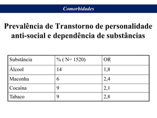 Prevalência de Transtorno de personalidade
anti-social e dependência de substâncias
Substância % ( N= 1520) OR
Álcool 14 1,8
Maconha 6 2,4
Cocaína 9 2,1
Tabaco 9 2,8
Comorbidades
 