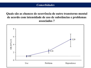 Quais são as chances de ocorrência de outro transtorno mental
de acordo com intensidade de uso de substâncias e problemas
associados ?
1.02
2.34
5.29
0
2
4
6
8
Use Problems Dependence
OR
(95%
CI)
Comorbidades
 