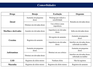Droga Desejo Excitação Orgasmo
Álcool
Aumenta em pequenas
doses
Prolonga por reduzir a
sensibilidade
Retarda em elevadas doses
Diminui em elevadas doses
Uso crônico causa
impotência
Morfina e derivados Ausente em elevadas doses
Impotência em elevadas
doses
Inibe em elevadas doses
Cocaína Registros de aumento
Há registro de aumento
Aumenta em pequenas
doses
Impotência em elevadas
doses
Interfere em elevadas doses,
sobretudo na mulher
Anfetaminas
Aumenta em pequenas
doses
Diminui em uso crônico
Aumenta em pequenas
doses
Diminui em elevadas doses
Interfere em elevadas doses,
sobretudo na mulher
LSD Registros de efeito mistos Nenhum efeito Não há registros
Maconha Registros de efeito mistos Registros de efeito mistos Registros de aumento
Comorbidades
 