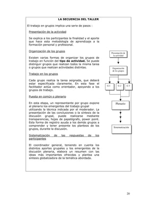 20
LA SECUENCIA DEL TALLER
El trabajo en grupos implica una serie de pasos :
OJO FALTA
Presentación de la actividad
Se explica a los participantes la finalidad y el aporte
que hace esta metodología de aprendizaje a la
formación personal y profesional.
Organización de los grupos
Existen varias formas de organizar los grupos de
trabajo en función del tipo de actividad. Se puede
distinguir grupos que realizan todos la misma tarea
o grupos que realizan actividades distintas.
Trabajo en los grupos
Cada grupo realiza la tarea asignada, que deberá
estar especificada claramente. En esta fase el
facilitador actúa como orientador, apoyando a los
grupos de trabajo.
Puesta en común o plenario
En esta etapa, un representante por grupo expone
al plenario los emergentes del trabajo grupal
utilizando la técnica indicada por el moderador. La
presentación de las conclusiones o la síntesis de la
discusión grupal, puede realizarse mediante
transparencias, hojas de papelógrafo, power point.
Esta forma de registro ayuda a los demás grupos a
comprender y tener presente los planteos de los
grupos, durante la discusión.
Sistematización de las respuestas de los
participantes
El coordinador general, teniendo en cuenta los
distintos aportes grupales y los emergentes de la
discusión plenaria, elabora un resumen con las
ideas más importantes ofrecidas y plantea una
síntesis globalizadora de la temática abordada.
Presentación de
la actividad
Organización
de los grupos
Plenario
G 2G 1 G 3
Sistematización
 