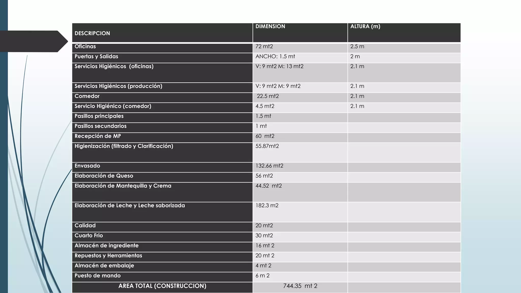 DIMENSION

ALTURA (m)

Oficinas

72 mt2

2.5 m

Puertas y Salidas

ANCHO: 1.5 mt

2m

Servicios Higiénicos (oficinas)

V: 9 mt2 M: 13 mt2

2.1 m

Servicios Higiénicos (producción)

V: 9 mt2 M: 9 mt2

2.1 m

Comedor

22.5 mt2

2.1 m

Servicio Higiénico (comedor)

4.5 mt2

2.1 m

Pasillos principales

1.5 mt

Pasillos secundarios

1 mt

Recepción de MP

60 mt2

Higienización (filtrado y Clarificación)

55.87mt2

Envasado

132.66 mt2

Elaboración de Queso

56 mt2

Elaboración de Mantequilla y Crema

44.52 mt2

Elaboración de Leche y Leche saborizada

182.3 m2

Calidad

20 mt2

Cuarto Frio

30 mt2

Almacén de ingrediente

16 mt 2

Repuestos y Herramientas

20 mt 2

Almacén de embalaje

4 mt 2

Puesto de mando

6m2

DESCRIPCION

AREA TOTAL (CONSTRUCCION)

744.35 mt 2

 