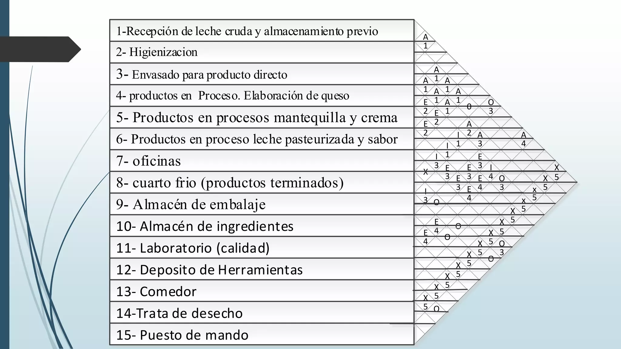 1-Recepción de leche cruda y almacenamiento previo
2- Higienizacion

3- Envasado para producto directo
4- productos en Proceso. Elaboración de queso

5- Productos en procesos mantequilla y crema
6- Productos en proceso leche pasteurizada y sabor

7- oficinas
8Al cuarto frio (productos terminados)
9- Almacén de embalaje
10- Almacén de ingredientes
11- Laboratorio (calidad)
12- Deposito de Herramientas
13- Comedor
14-Trata de desecho
15- Puesto de mando

A
1

A
1
E
2
E
2

A
1
A
1
E
2

A
1 A
A 1 0
1
A
I 2
I 1
I 1
3 E
E
X
3 E 3
3 E
I
4
3 O

O
3
A
3
E
3 I
E 4 O
4
3

A
4

X
X 5
x 5
x 5
X 5
E
X 5
O
E 4 O
X 5
4
X 5 O
X 5 O 3
X 5
X 5
X 5
X 5
5 O

 