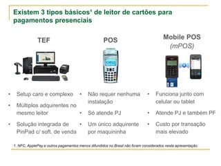 Existem 3 tipos básicos¹ de leitor de cartões para
pagamentos presenciais
1. NFC, ApplePay e outros pagamentos menos difundidos no Brasil não foram considerados nesta apresentação.
TEF POS Mobile POS
(mPOS)
• Setup caro e complexo
• Múltiplos adquirentes no
mesmo leitor
• Solução integrada de
PinPad c/ soft. de venda
• Não requer nenhuma
instalação
• Só atende PJ
• Um único adquirente
por maquininha
• Funciona junto com
celular ou tablet
• Atende PJ e também PF
• Custo por transação
mais elevado
 