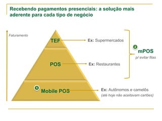 Recebendo pagamentos presenciais: a solução mais
aderente para cada tipo de negócio
Ex: Supermercados
POS
Faturamento
TEF
Mobile POS
Ex: Restaurantes
Ex: Autônomos e camelôs
(até hoje não aceitavam cartões)
mPOS
p/ evitar filas
1
2
 