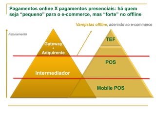 Pagamentos online X pagamentos presenciais: há quem
seja “pequeno” para o e-commerce, mas “forte” no offline
Intermediador
Faturamento
POS
TEF
Mobile POS
Varejistas offline, aderindo ao e-commerce
Gateway
+
Adquirente
 