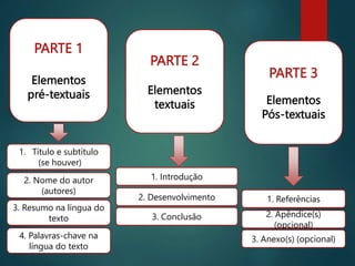 PARTE 1
Elementos
pré-textuais
PARTE 2
Elementos
textuais
PARTE 3
Elementos
Pós-textuais
1. Introdução
2. Desenvolvimento
3. Conclusão
1. Referências
2. Apêndice(s)
(opcional)
3. Anexo(s) (opcional)
1. Título e subtítulo
(se houver)
2. Nome do autor
(autores)
3. Resumo na língua do
texto
4. Palavras-chave na
língua do texto
 