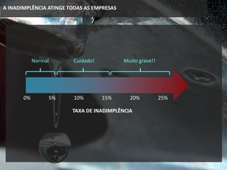 A INADIMPLÊNCIA ATINGE TODAS AS EMPRESAS
0% 25%5% 10% 15% 20%
Normal Cuidado! Muito grave!!
TAXA DE INADIMPLÊNCIA
 