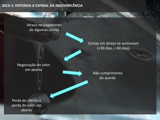 DICA 1: ENTENDA A ESPIRAL DA INADIMPLÊNCIA
Atraso no pagamento
de algumas contas
Contas em atraso se avolumam
(+30 dias, + 60 dias)
Negociação do valor
em aberto
Não cumprimento
do acordo
Perda do cliente e
perda do valor em
aberto
 