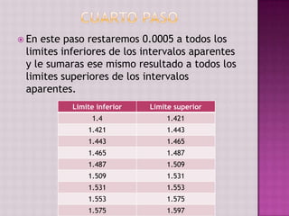  En este paso restaremos 0.0005 a todos los
 limites inferiores de los intervalos aparentes
 y le sumaras ese mismo resultado a todos los
 limites superiores de los intervalos
 aparentes.
           Limite inferior   Limite superior
                1.4              1.421
               1.421             1.443
               1.443             1.465
               1.465             1.487
               1.487             1.509
               1.509             1.531
               1.531             1.553
               1.553             1.575
               1.575             1.597
 