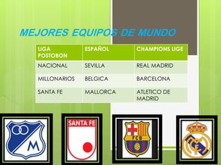 MEJORES EQUIPOS DE MUNDO
LIGA
POSTOBON
ESPAÑOL CHAMPIONS LIGE
NACIONAL SEVILLA REAL MADRID
MILLONARIOS BELGICA BARCELONA
SANTA FE MALLORCA ATLETICO DE
MADRID
 