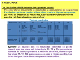 II. RESULTADOS 
Los resultados DEBEN contener los siguientes puntos: 
• Presentar clara y brevemente los resultados y observaciones de las prácticas 
• Para la descripción se pueden utilizar tablas, cuadros, figuras o esquemas. 
(La forma de presentar los resultados puede cambiar dependiendo de la 
práctica y de las indicaciones del profesor) 
Observaciones Día T1a T2a T3a T1b T2b T3b 
Color 
1- 
2- 
3- 
4- 
5- 
-sin color 
-sin color 
-entre verde y 
blanco 
-muy blanco 
-muyblanco 
-sin color 
-sin color 
-blanca 
-blanco arriba y 
verde 
-muy blanco 
-blanco y verde 
-sin color 
-sin color 
-entre verde y blanco 
-verde 
-entre verde y blanco 
-sin color 
-sin color 
-sin color 
-sin color 
-sin color 
-sin color 
-sin color 
-sin color 
-sin color 
-poco verde 
-sin color 
-sin color 
-sin color 
-sin color 
-sin color 
Apariencia (turbia, 
transparente, etc.) 
1- 
2- 
3- 
4- 
5- 
-transparente 
-transparente 
-poco turbia 
-turbia 
-turbia 
-transparente 
-transparente 
-transparente 
-turbia 
-turbia 
-transparente 
-transparente 
-poco turbia 
-turbia 
-turbia 
-transparente 
-transparente 
-transparente 
-transparente 
-transparente 
-transparente 
-transparente 
-transparente 
-transparente 
-transparente 
-transparente 
-transparente 
-transparente 
-transparente 
-transparente 
Tabla de resultados 
Ejemplo: De acuerdo con los resultados obtenidos se puede 
resumir que los tubos del tratamiento T1, T2 y T3a presentaron 
cambios en color y apariencia a partir del tercer día, mientras que 
los tubos T1, T2, T3b presentaron con poco o ningún cambio. Los 
tubos testigo o control tampoco presentaron cambios… 
 