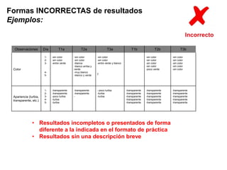 Formas INCORRECTAS de resultados 
Ejemplos: 
Observaciones Día T1a T2a T3a T1b T2b T3b 
Color 
1- 
2- 
3- 
4- 
5- 
-sin color 
-sin color 
-entre verde 
-sin color 
-sin color 
-blanca 
-blanco arriba y 
verde 
-muy blanco 
-blanco y verde 
-sin color 
-sin color 
-entre verde y blanco 
I 
-sin color 
-sin color 
-sin color 
-sin color 
-poco verde 
-sin color 
-sin color 
-sin color 
-sin color 
-sin color 
Apariencia (turbia, 
transparente, etc.) 
1- 
2- 
3- 
4- 
5- 
-transparente 
-transparente 
-poco turbia 
-turbia 
-turbia 
-transparente 
-transparente 
- 
--poco turbia 
-turbia 
-turbia 
-transparente 
-transparente 
-transparente 
-transparente 
-transparente 
-transparente 
-transparente 
-transparente 
-transparente 
-transparente 
-transparente 
-transparente 
-transparente 
-transparente 
-transparente 
• Resultados incompletos o presentados de forma 
diferente a la indicada en el formato de práctica 
• Resultados sin una descripción breve 
 