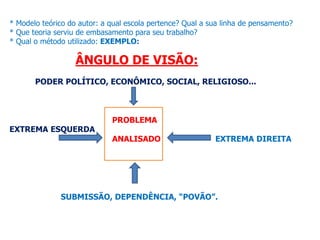 * Modelo teórico do autor: a qual escola pertence? Qual a sua linha de pensamento?
* Que teoria serviu de embasamento para seu trabalho?
* Qual o método utilizado: EXEMPLO:
ÂNGULO DE VISÃO:
PODER POLÍTICO, ECONÔMICO, SOCIAL, RELIGIOSO...
PROBLEMA
EXTREMA ESQUERDA
ANALISADO EXTREMA DIREITA
SUBMISSÃO, DEPENDÊNCIA, “POVÃO”.
 