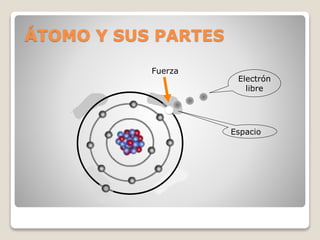 ÁTOMO Y SUS PARTES
Electrón
libre
Fuerza
Espacio
 
