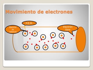 Movimiento de electrones
F.E.M.
Electrón
libre
Electrón
de
valencia
 