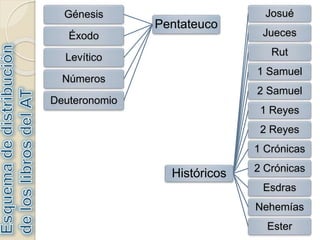 Pentateuco
Génesis
Éxodo
Levítico
Números
Deuteronomio
Históricos
Josué
Jueces
Rut
1 Samuel
2 Samuel
1 Reyes
2 Reyes
1 Crónicas
2 Crónicas
Esdras
Nehemías
Ester
 