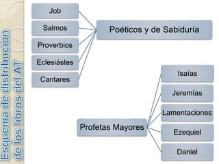 Poéticos y de Sabiduría
Job
Salmos
Proverbios
Eclesiástes
Cantares
Profetas Mayores
Isaías
Jeremías
Lamentaciones
Ezequiel
Daniel
 