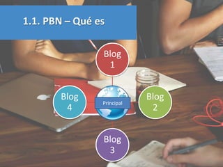 1.1. PBN – Qué es
Blog
1
Blog
2
Blog
3
Blog
4
Principal
 