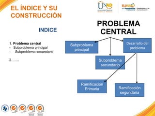 EL ÍNDICE Y SU
CONSTRUCCIÓN
PROBLEMA
CENTRALINDICE
1. Problema central
- Subproblema principal
- Subproblema secundario
2…….
Subproblema
principal
Subproblema
secundario
Ramificación
Primaria Ramificación
segundaria
Desarrollo del
problema
 