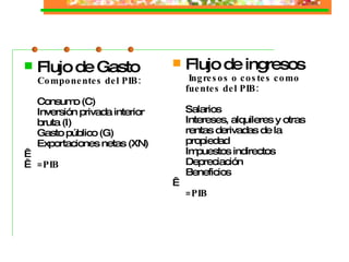 Flujo de Gasto Componentes del PIB:   Consumo (C) Inversión privada interior bruta (I) Gasto público (G) Exportaciones netas (XN)     =PIB Flujo de ingresos Ingresos o costes como fuentes del PIB: Salarios Intereses, alquileres y otras rentas derivadas de la propiedad Impuestos indirectos Depreciación Beneficios   =PIB 