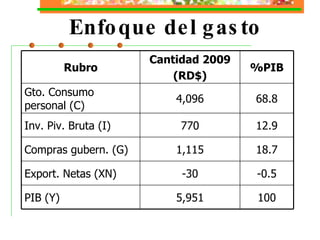 Enfoque del gasto Rubro Cantidad 2009 (RD$) %PIB Gto. Consumo personal (C) 4,096 68.8 Inv. Piv. Bruta (I) 770 12.9 Compras gubern. (G) 1,115 18.7 Export. Netas (XN) -30 -0.5 PIB (Y) 5,951 100 