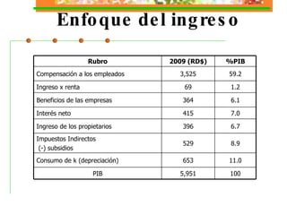 Enfoque del ingreso Rubro 2009 (RD$) %PIB Compensación a los empleados 3,525 59.2 Ingreso x renta 69 1.2 Beneficios de las empresas 364 6.1 Interés neto 415 7.0 Ingreso de los propietarios 396 6.7 Impuestos Indirectos (-) subsidios 529 8.9 Consumo de k (depreciación) 653 11.0 PIB 5,951 100 