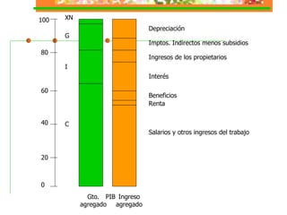 Imptos. Indirectos menos subsidios XN G I C PIB Depreciación Ingresos de los propietarios Interés Beneficios Renta Salarios y otros ingresos del trabajo 100 80 60 40 20 0 Gto. agregado Ingreso agregado 