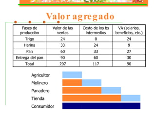Valor agregado Agricultor Molinero Panadero Tienda Consumidor Fases de producción Valor de las ventas Costo de los bs intermedios VA (salarios, beneficios, etc.) Trigo 24 0 24 Harina 33 24 9 Pan 60 33 27 Entrega del pan 90 60 30 Total 207 117 90 