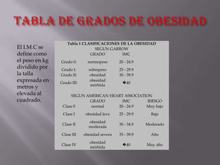 Tabla 1 CLASIFICACIONES DE LA OBESIDAD
SEGUN GARROW
GRADO IMC
Grado 0: normopeso 20 - 24.9
Grado I: sobrepeso 25 - 29.9
Grado II: obesidad 30 - 39.9
Grado III:
obesidad
mórbida
�40
SEGUN AMERICAN HEART ASSOCIATION
GRADO IMC RIESGO
Clase 0 normal 20 - 24.9 Muy bajo
Clase I obesidad leve 25 - 29.9 Bajo
Clase II
obesidad
moderada
30 - 34.9 Moderado
Clase III obesidad severa 35 - 39.9 Alto
Clase IV
obesidad
mórbida
�40 Muy alto
El I.M.C se
define como
el peso en kg
dividido por
la talla
expresada en
metros y
elevada al
cuadrado.
 