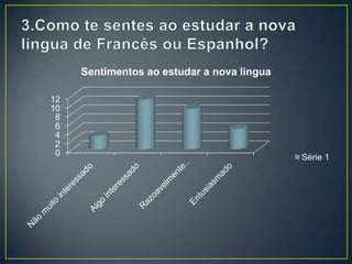 0
2
4
6
8
10
12
Sentimentos ao estudar a nova língua
Série 1
 