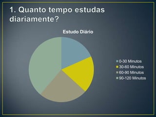 Estudo Diário
0-30 Minutos
30-60 Minutos
60-90 Minutos
90-120 Minutos
 