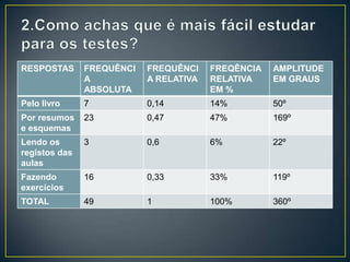 RESPOSTAS FREQUÊNCI
A
ABSOLUTA
FREQUÊNCI
A RELATIVA
FREQÊNCIA
RELATIVA
EM %
AMPLITUDE
EM GRAUS
Pelo livro 7 0,14 14% 50º
Por resumos
e esquemas
23 0,47 47% 169º
Lendo os
registos das
aulas
3 0,6 6% 22º
Fazendo
exercícios
16 0,33 33% 119º
TOTAL 49 1 100% 360º
 