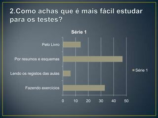 0 10 20 30 40 50
Fazendo exercícios
Lendo os registos das aulas
Por resumos e esquemas
Pelo Livro
Série 1
Série 1
 